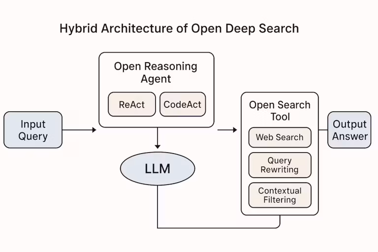 architecture diagram-open-deep-search-ods