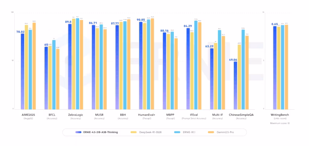 ernie-45-21b-a3b-thinking-benchmark