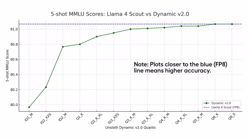 Unsloth Dynamic 20 MMLU vs baseline FP8