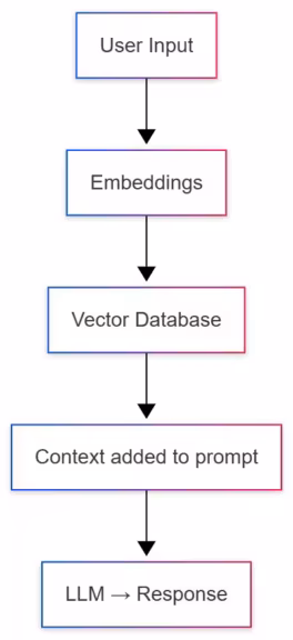 concrete example of a complete RAG pipeline question retrieval synthesized answer