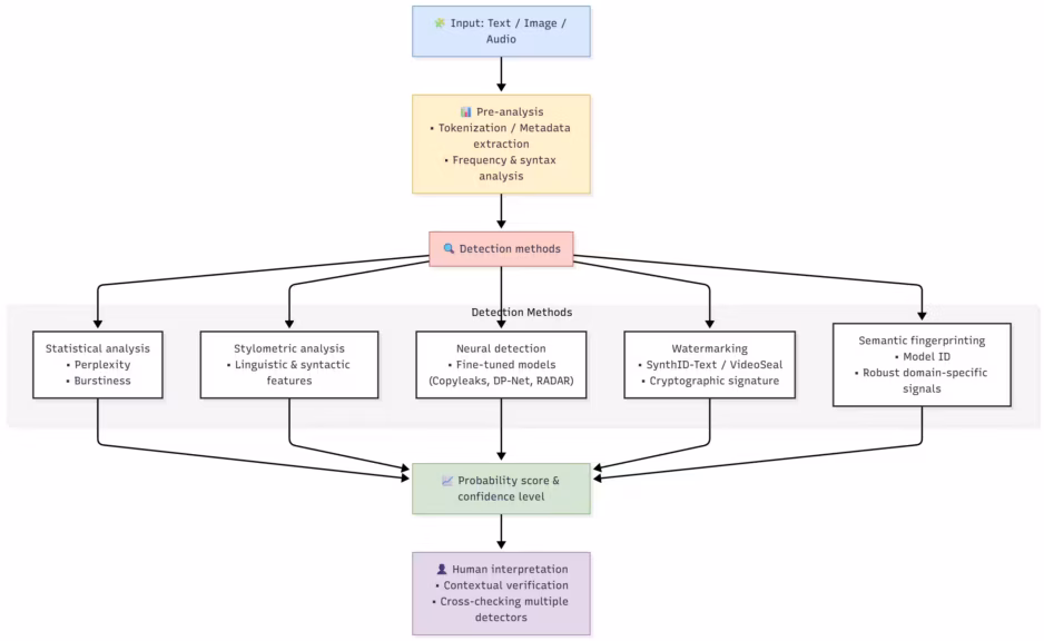 diagram-How to Detect AI