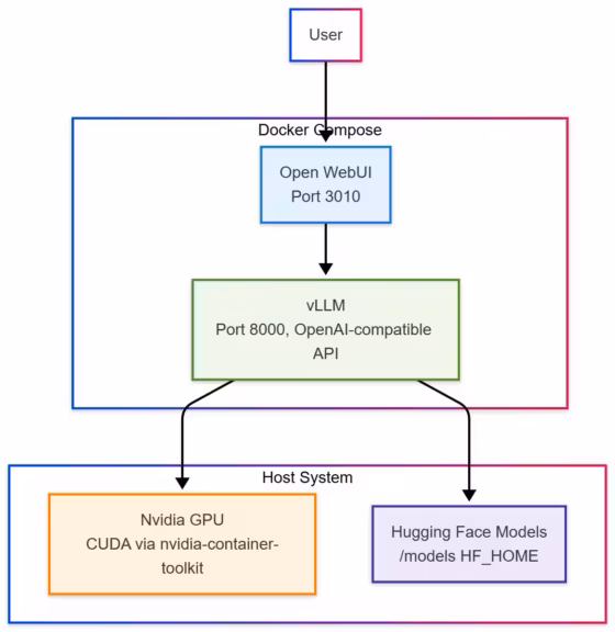 Diagram of vLLM operation Open WebUI Docker container