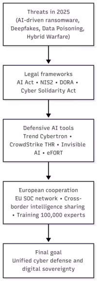 Europes unified cyber defense strategy in the age of AI
