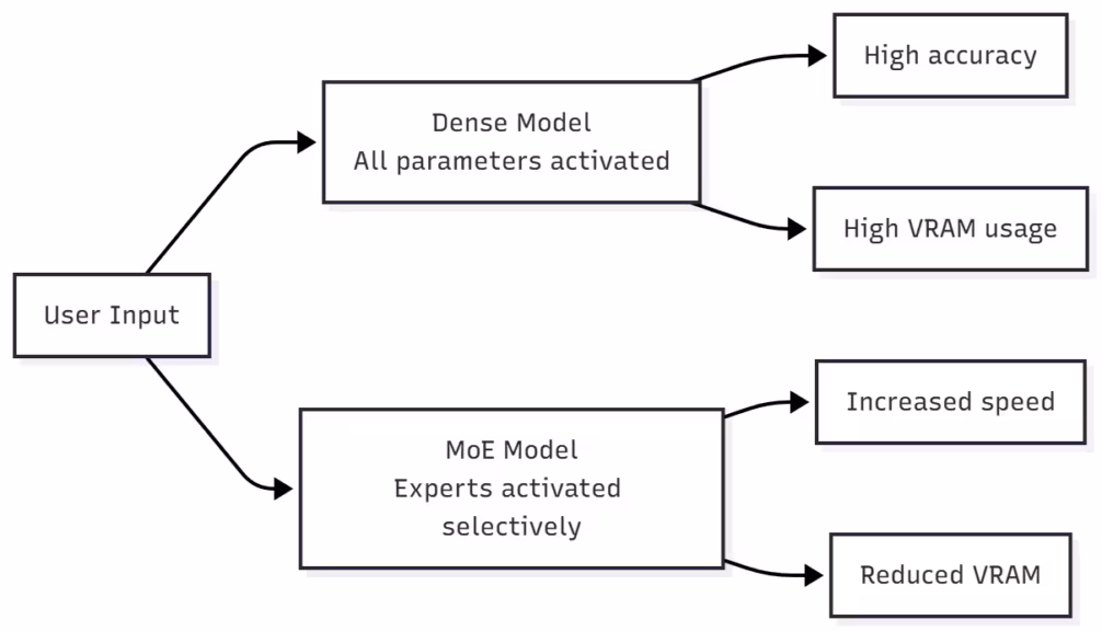 Qwen 3 Dense Model vs MoE