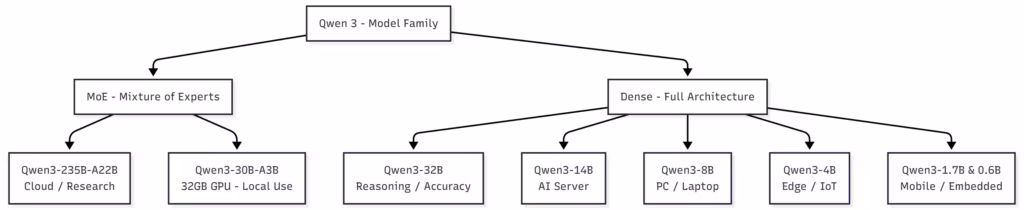 Qwen 3 Model Family