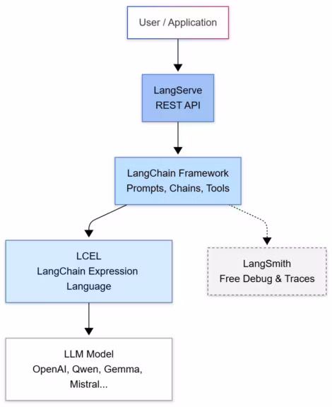 Recommended LangChain Configuration for Small Projects Prototypes and POCs