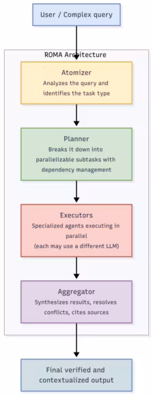 Roma Search The Four-Component Core Principle
