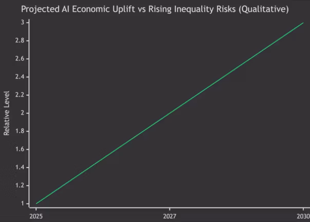 chart projected AI economic uplift contrasted with widening inequality metrics