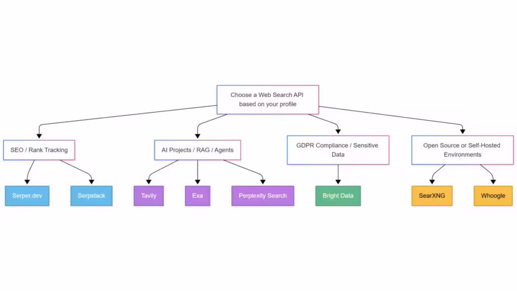 Choose a Web Search API based on your profile