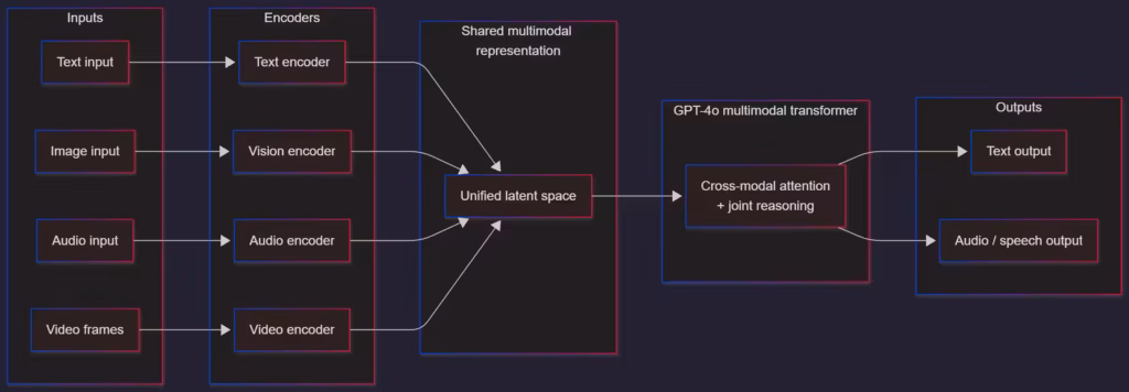 diagram explaining multimodal fusion in GPT-4o