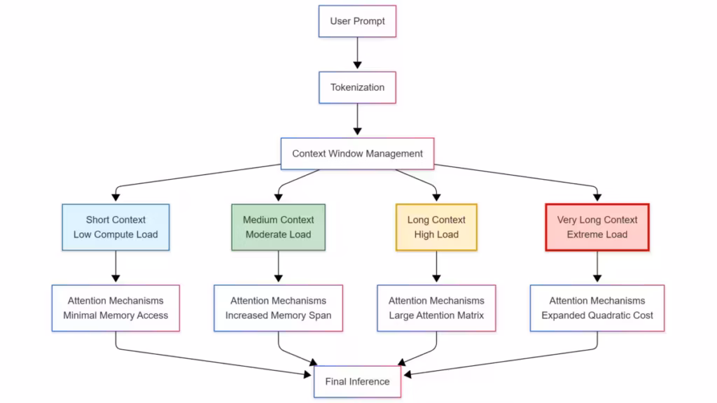 Diagram long-context compute cost expansion