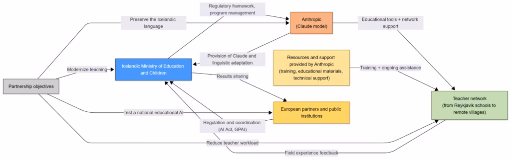 Diagram of the partnership between Anthropic and the Icelandic Ministry of Education