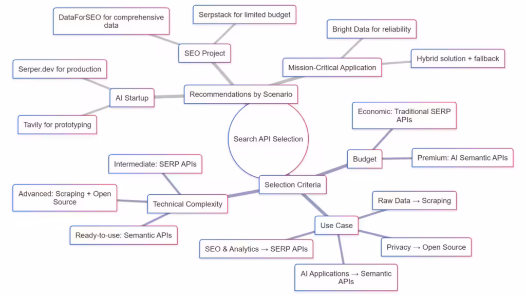 Diagram Search API Selection