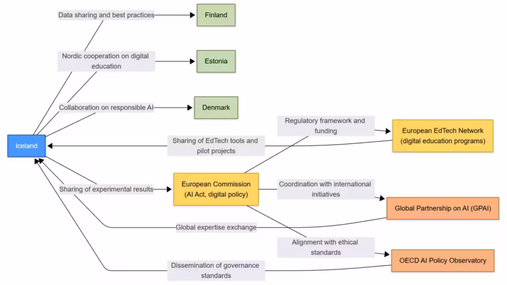 European cooperation network on education and AI