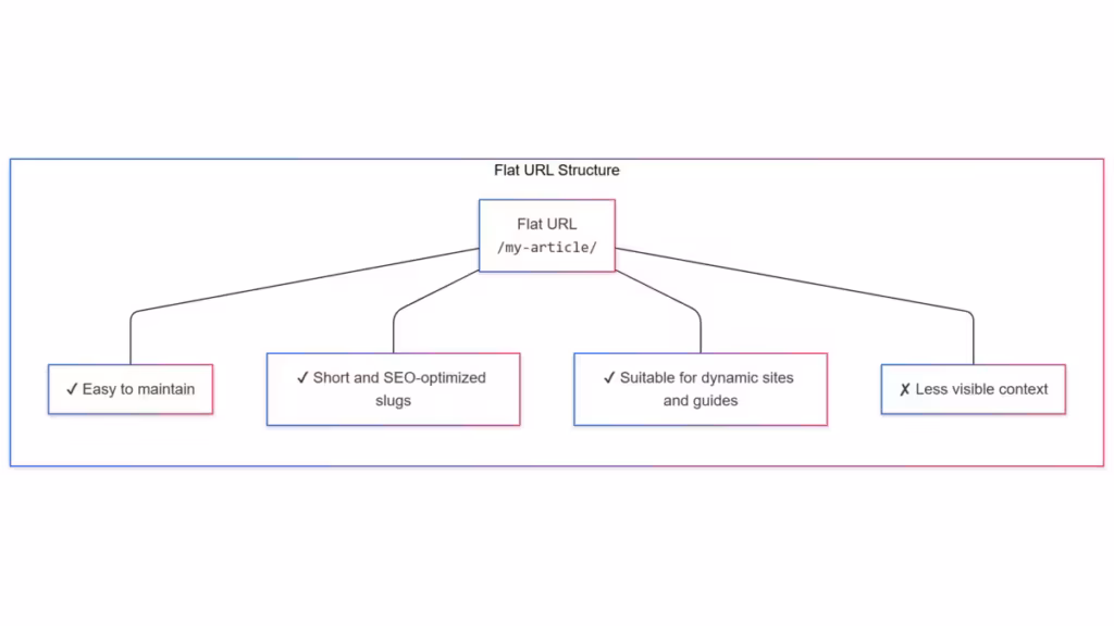 Flat URL Structure pro and con