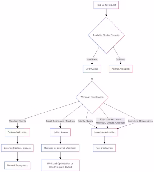 GPU queue and workload prioritization