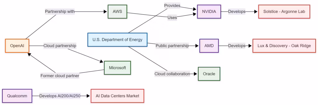 Map of key AI players and infrastructures NVIDIA AMD OpenAI DOE