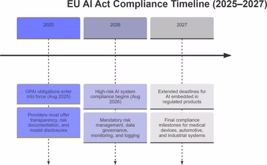 timeline diagram GPAI obligations in 2025 leading to high-risk compliance milestones in 2026 and 2027