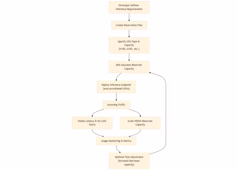 diagram capacity reservation workflow for SageMaker inference endpoints
