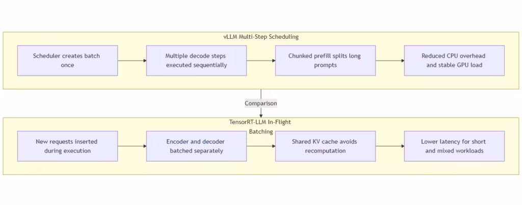diagram comparison of multi-step scheduling vLLM vs in-flight batching TensorRT-LLM