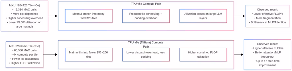 diagram explaining MXU 128128 vs 256256 effect on FLOP utilization