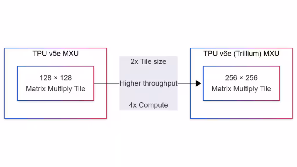 diagram explaining MXU tile size increase from 128128 to 256256