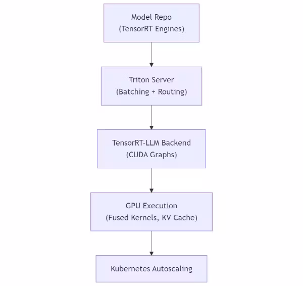diagram explaining Triton TensorRT-LLM production pipeline model repo batching engine execution autoscaling