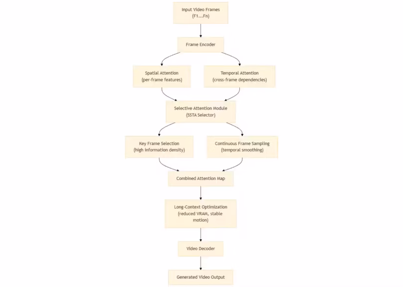 diagram HunyuanVideo-15 long-context video attention with SSTA