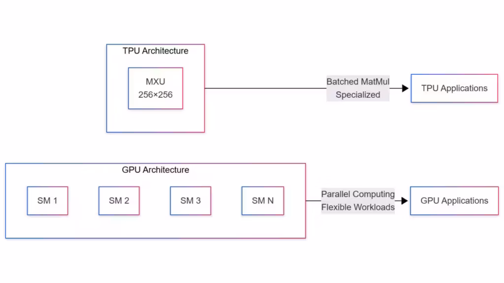 MXU vs GPU SM architecture