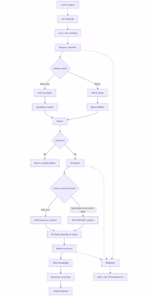 inference scheduling and routing flow