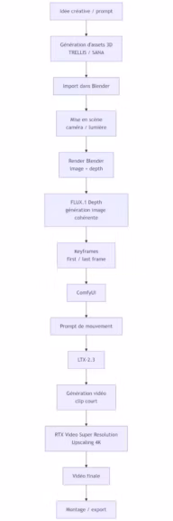 Diagrame NVIDIA 3D-to-Diffusion Workflow